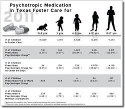 Click the image to view information regarding Psychotropic Medication in Texas Foster Care for 2011.